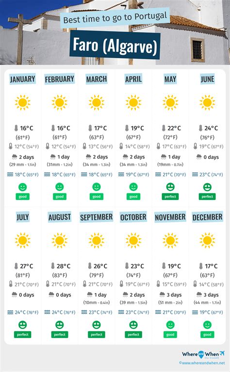 Best Time to Visit Faro (Algarve): Weather, Temperatures and Climate ...