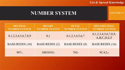 Different Types of Number System 的图像结果