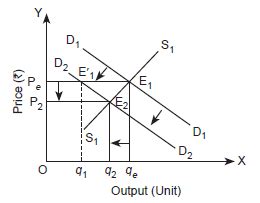NCERT Solutions for Class 11 Economics Chapter 5 Market Equilibrium
