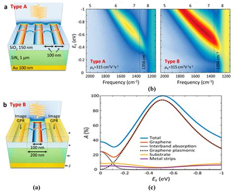 A Review on the Development of Tunable Graphene Nanoantennas for ...