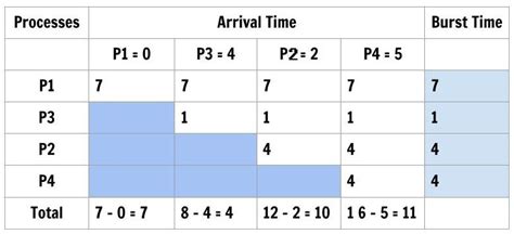 Image result for SJF Algorithm in OS
