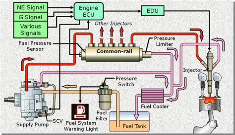 Common-Rail Diesel Engine Explained 的图像结果