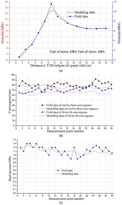 A Comparative Case Study on Stress Redistribution due to Extraction of ...
