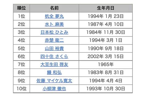 2021年有名人名字トレンドランキング、1位「杭全」の読み方は? - ライブドアニュース