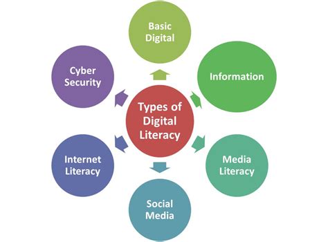 Image result for Digital Literacy Examples