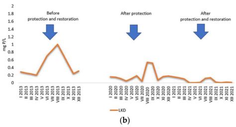 A Unique Application Methodology for the Use of Phosphorus Inactivation ...