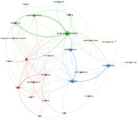 The Transition of Land Use and Road Safety Studies: A Systematic ...