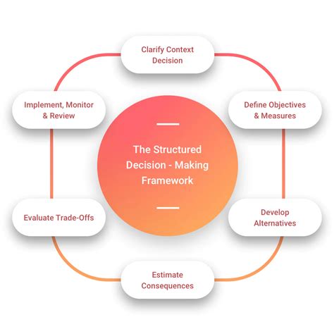 Decision-Making Spectrum 的图像结果