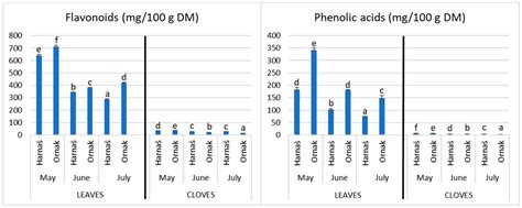 Basic Chemical Composition, Antioxidant Activity and Selected ...