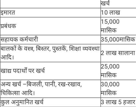 मान लीजिए आपको कोई बाल आश्रम खोलना है । इस बजट से प्रेरणा लेते हुए उसका ...