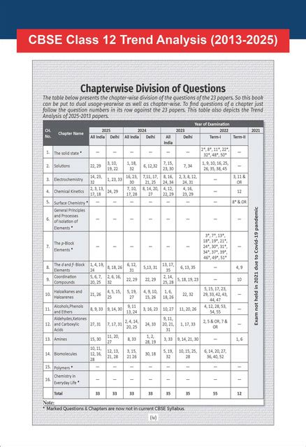 Disha 13 Years CBSE Class 12 Solved Chemistry Previous Year-wise ...