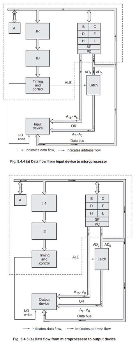 8085 Machine Cycles and their Timings - Opcode Fetch - Memory Read ...