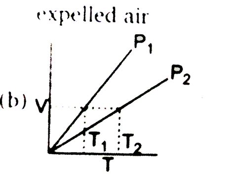 For an ideal gas `V - T` curves at constant pressure `P_(1)` & `P_(2 ...