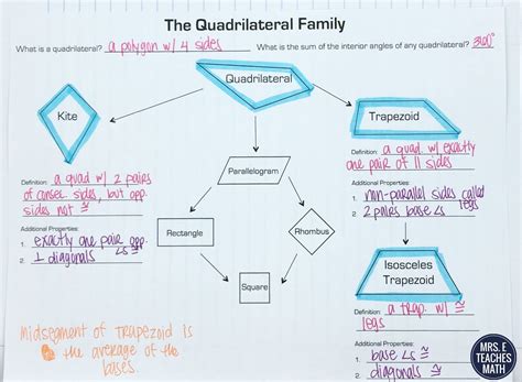 Quadrilateral Family Tree Quadrilateral Family Tree | Mind Map