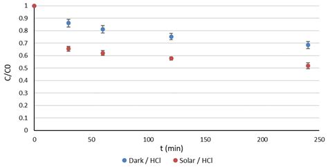 Modification of Recovered Silicon from End-of-Life Photovoltaic Panels ...