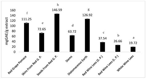 Chemical Characterization and Bioactive Properties of Wine Lees and ...