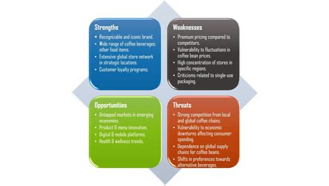Sample Starbucks SWOT Analysis Essay