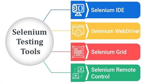Image result for Mind Map or Schedule for Selenium Java Automation Testing