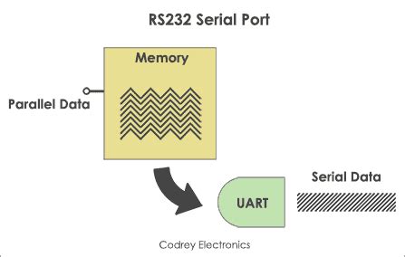 Image result for Python Serial Port