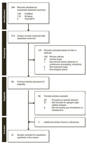 The Gut Microbiome, Aging, and Longevity: A Systematic Review