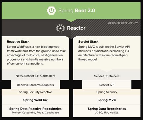 Image result for Spring Reactive Stack Servlet Stack