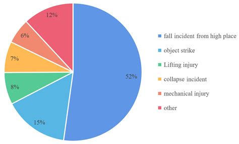 Analysis of Key Injury-Causing Factors of Object Strike Incident in ...
