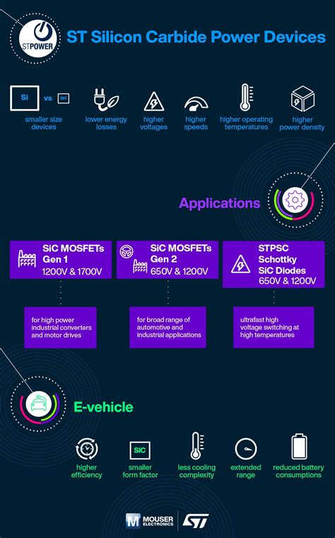 ST Silicon Carbide Power Devices Infographic - Mouser