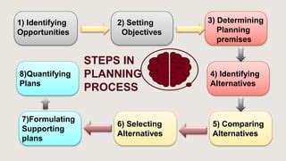 Management Planning Process 的图像结果