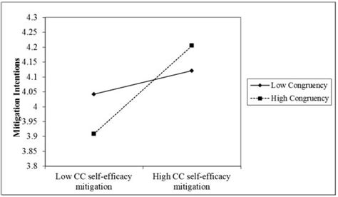 Examining the Effectiveness of Climate Change Communication with ...