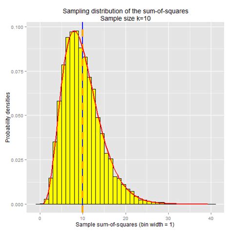 Chi-Squared Distribution Tutorial 的图像结果