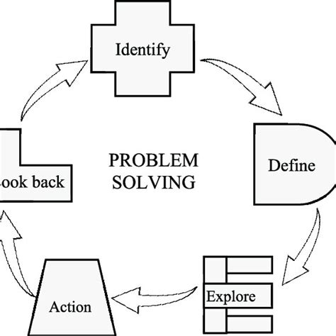 Image result for A3 Problem Solving Steps