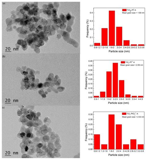 Pt Deposites on TiO2 for Photocatalytic H2 Evolution: Pt Is Not Only ...