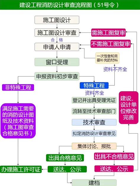 消防设计之消防报审和报验流程详解--UERTER消防设计 - 知乎