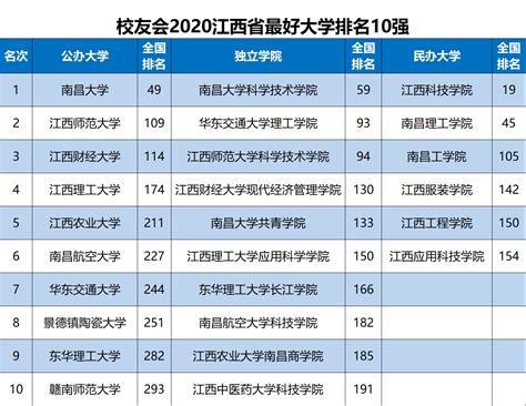 2024年江西省大学排名一览表 - 知乎
