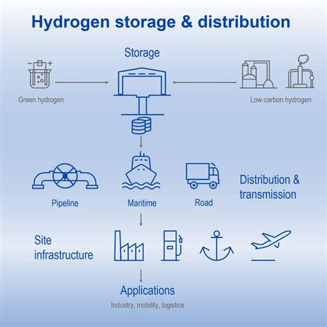 Hydrogen Storage Methods, Distribution, Transportation | TÜV SÜD in India
