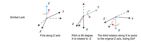 Image result for Euler Angles Explained