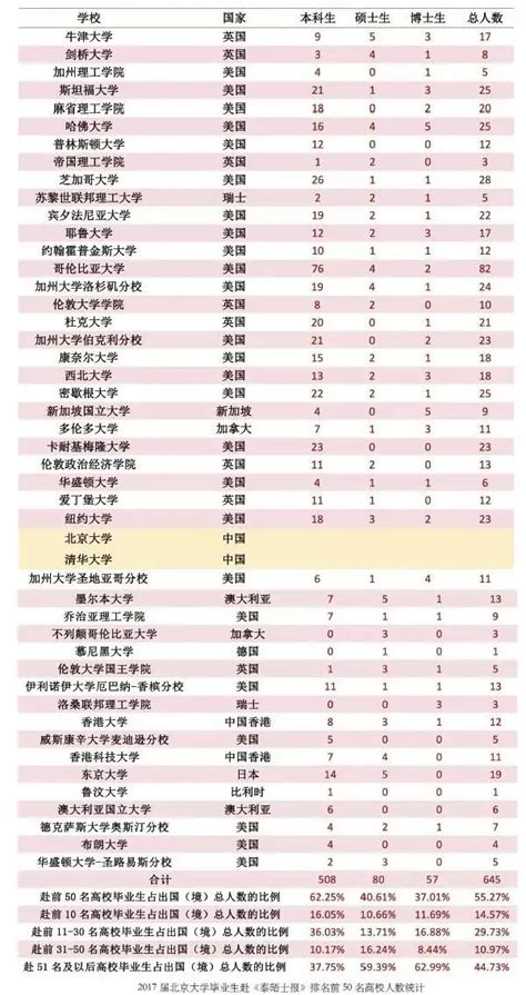 北京大学发布最新『就业质量报告』！北大本科毕业生73%选择读研，出国留学首选美国 - 知乎