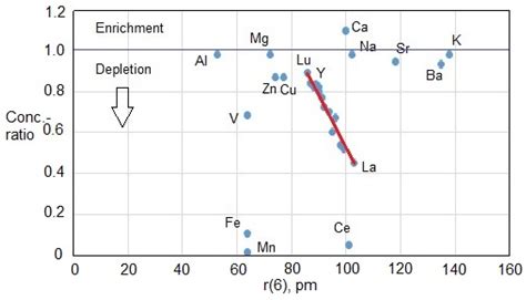 Metal Exchangeability in the REE-Enriched Biogenic Mn Oxide Birnessite ...
