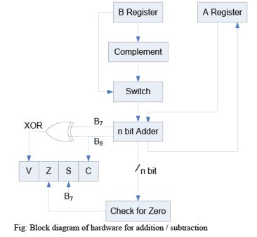 Addition Algorithm and Subtraction Algorithm - Computer Science ...