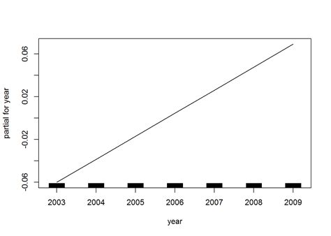 Image result for Generative Additive Models