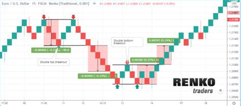 Image result for Renko Trading Using EMA