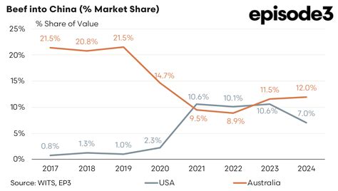 Beef opportunity in China - Episode 3