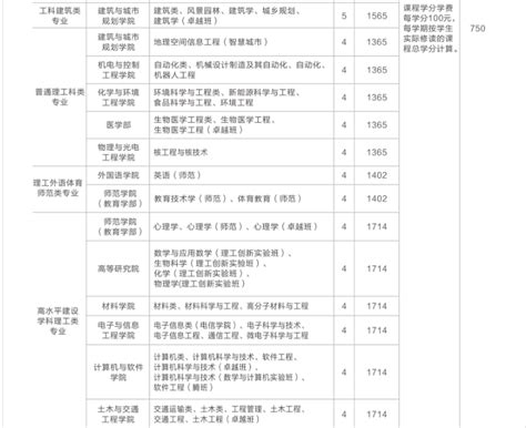 深圳大学学费2023年一年多少钱？各学院专业收费标准