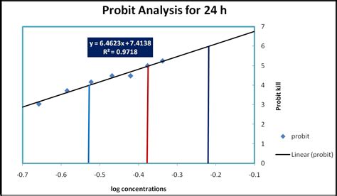 Fig. 1: Plot of log concentrations versus probit kill after 24 h exposure