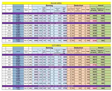 BPSC Bihar Teacher Salary 2024 upto Rs. 47000; Check Pay Variation for ...