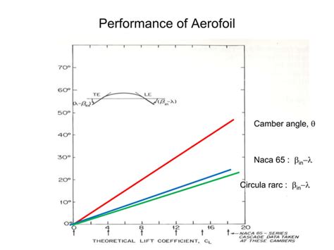 Image result for Axial-Flow Compressor Numericals
