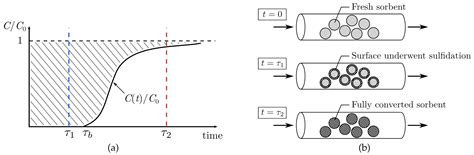 Removal of Hydrogen Sulfide with Metal Oxides in Packed Bed Reactors—A ...