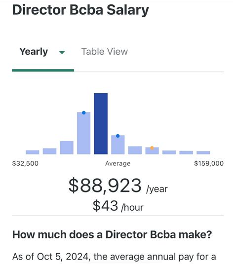 Highest Salary for Clinical Directors in ABA Centers: A State-by-State ...