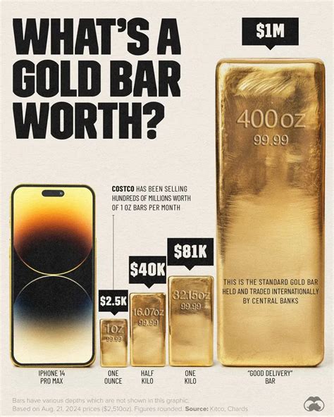 400oz Gold Bars Are Worth $1M for the First Time Ever - Voronoi