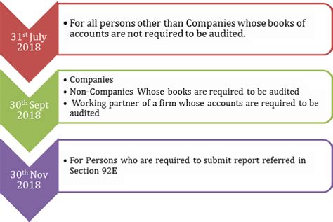 Income Tax Returns Filing- Due date, Penalty, Applicable ITR & Amendments